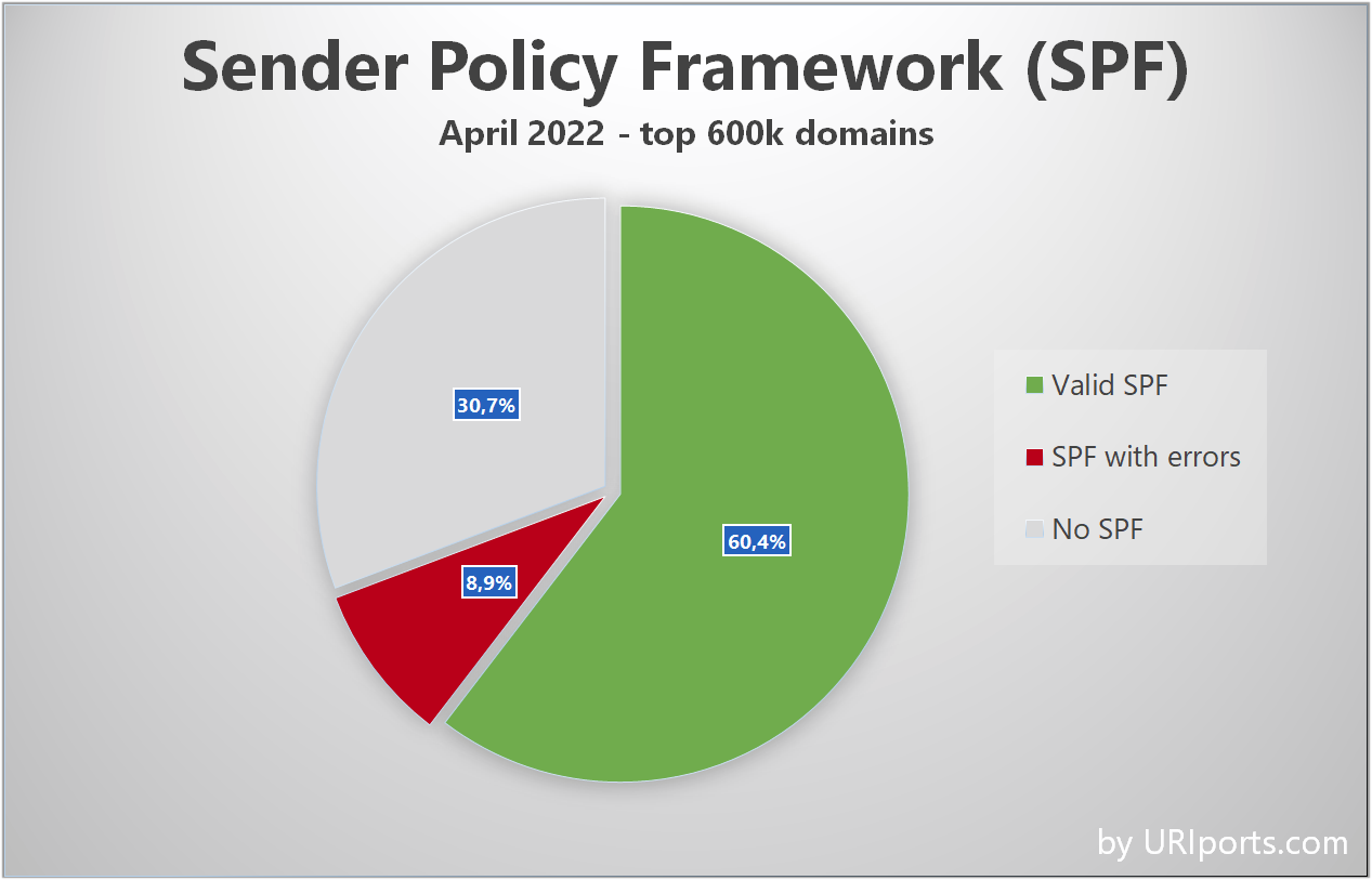 Eight years of Sender Policy Framework (SPF)