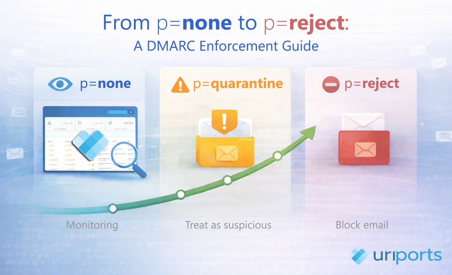 From p=none to p=reject: A DMARC Enforcement Guide with URIports